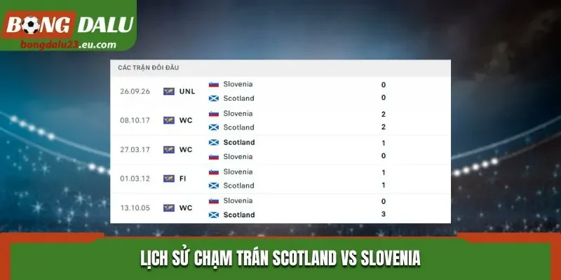 Lịch sử chạm trán Scotland vs Slovenia